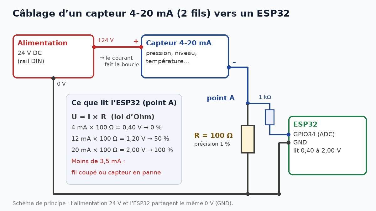 Schéma : alimentation 24 V, capteur 4-20 mA 2 fils, résistance de 100 ohms et entrée GPIO34 d’un ESP32 avec GND commun